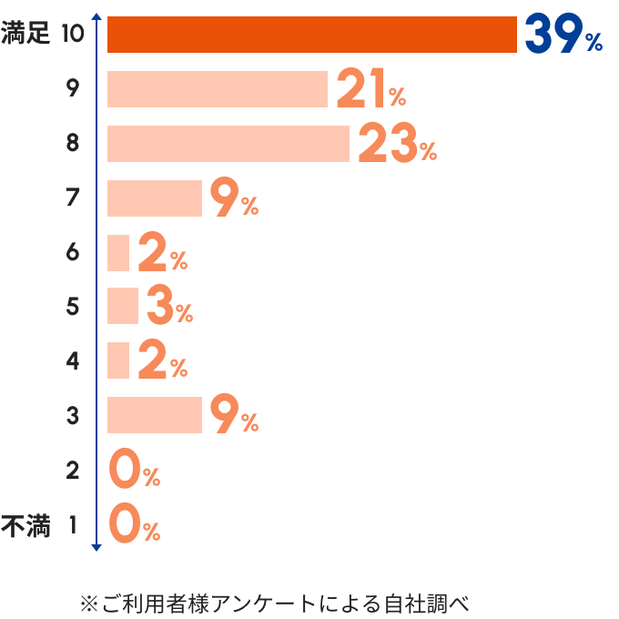 「車検の速太郎」のサービスにご満足いただけましたか？