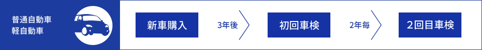 車検の実施周期