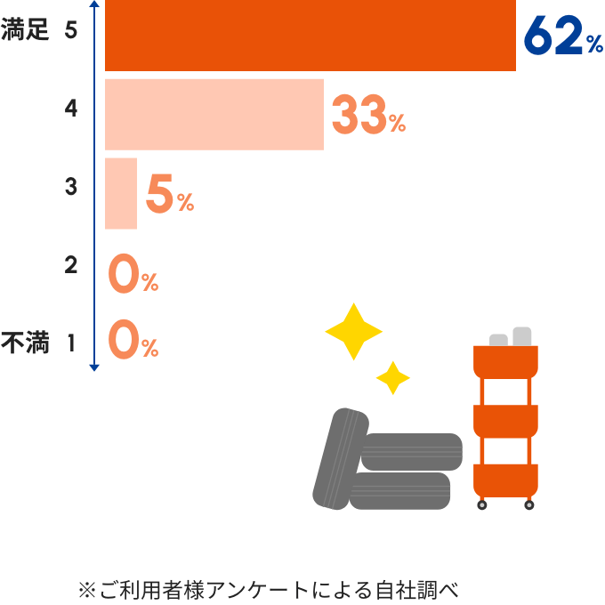 整備工場は清潔感がありましたか？