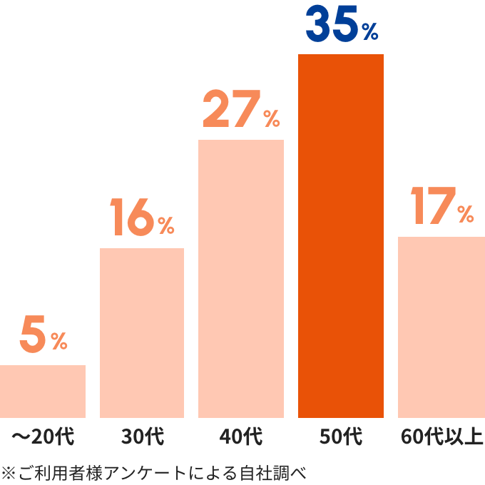 ご利用者様の年齢層はどのくらい？