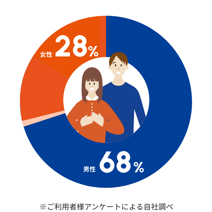 ご利用者さまの男女比