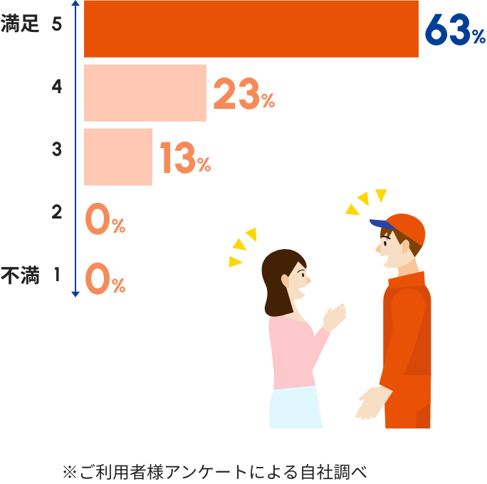 専門用語を使わず、わかりやすく説明をうけましたか？