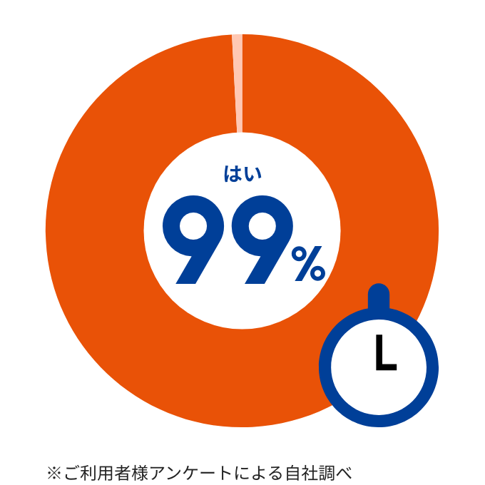 予約時間通りに車検は行われましたか？