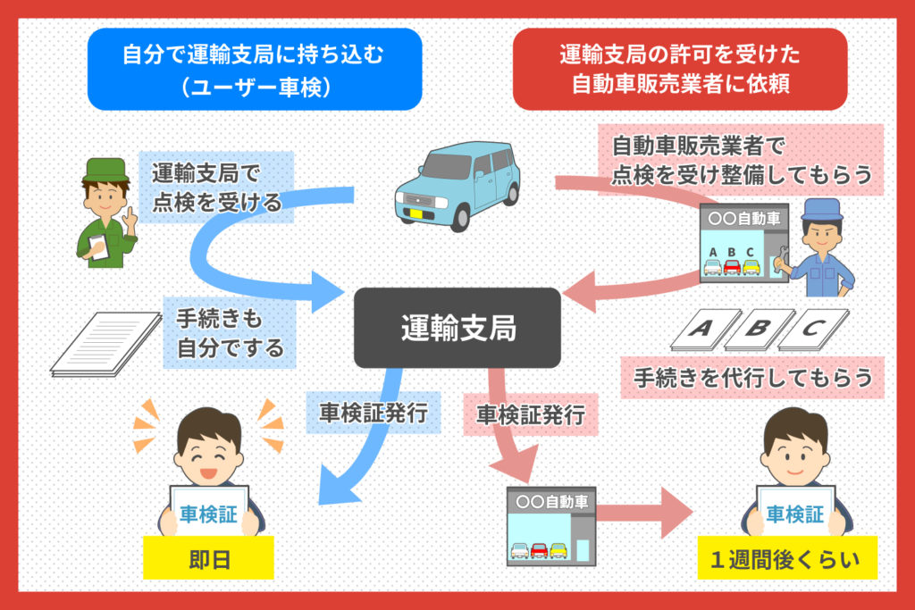 ディーラーや整備工場の場合の流れ