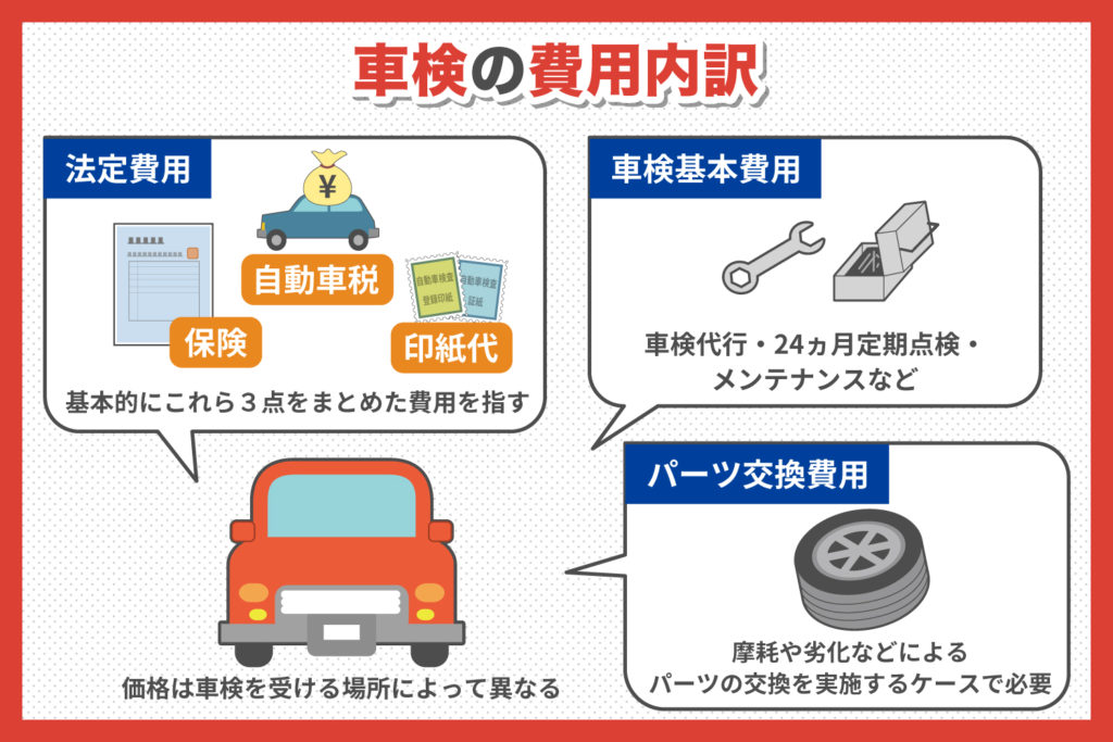 費用の内訳は法定費用・車検基本費用・パーツ交換費用の3つ