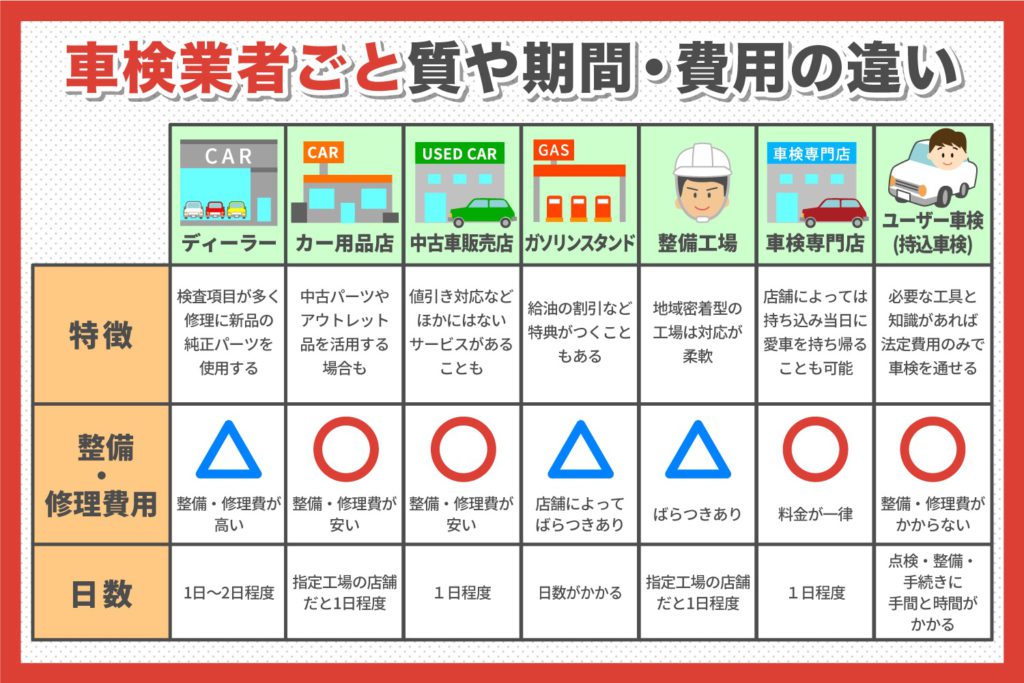 車検業者ごとの違いを徹底比較表