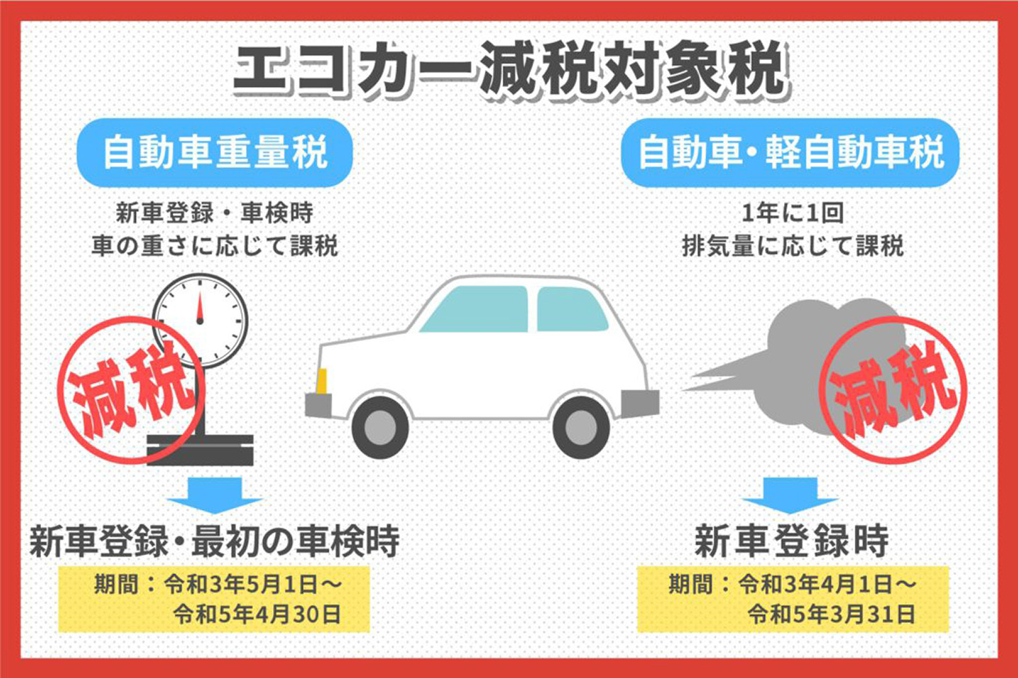 エコカー減税とは 車検ならネットで簡単予約 安くて速い 車検の速太郎