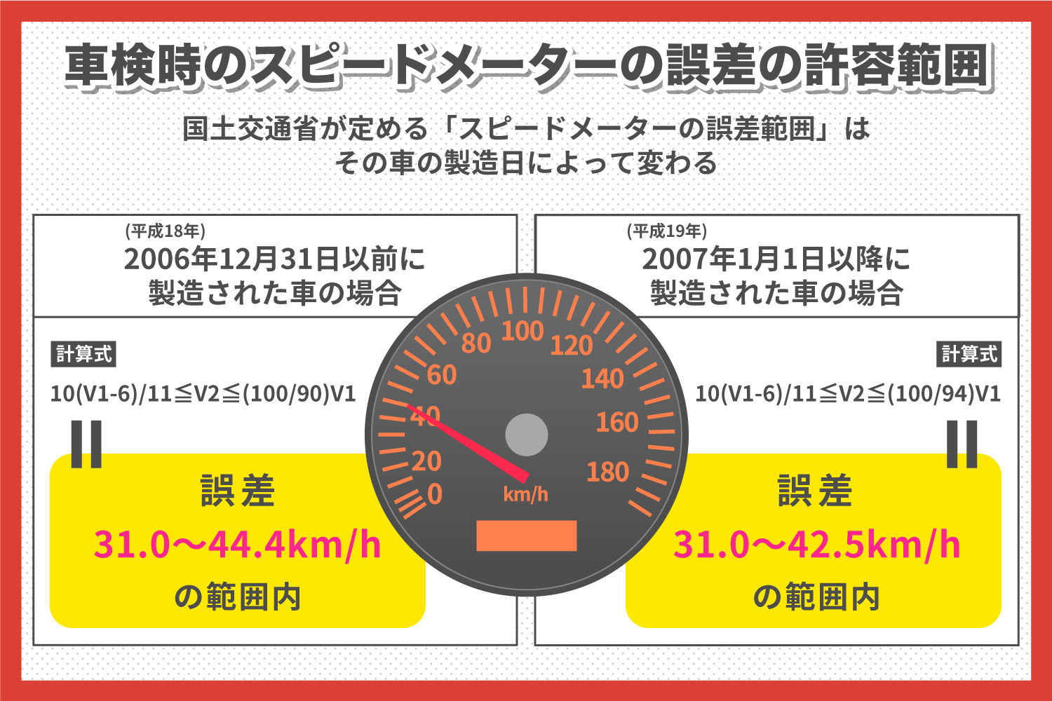 車検時のスピードメーターの誤差の許容範囲