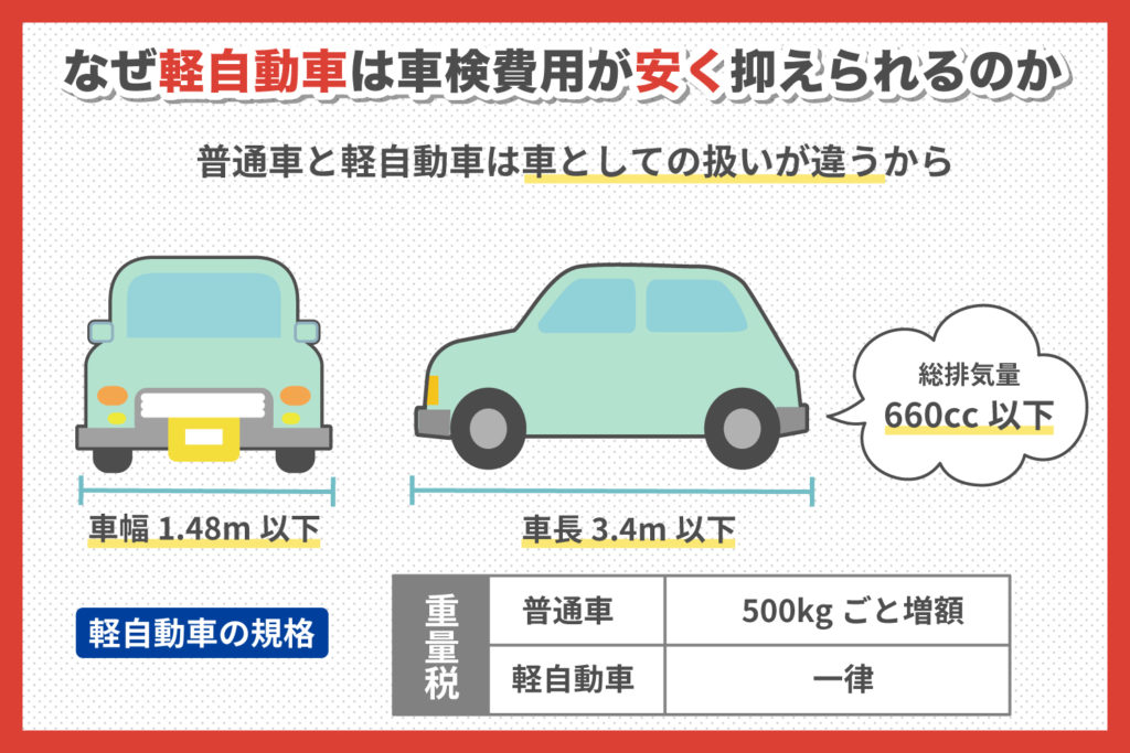 軽自動車は自動車検査登録制度（車検）の重量税が安く抑えられる