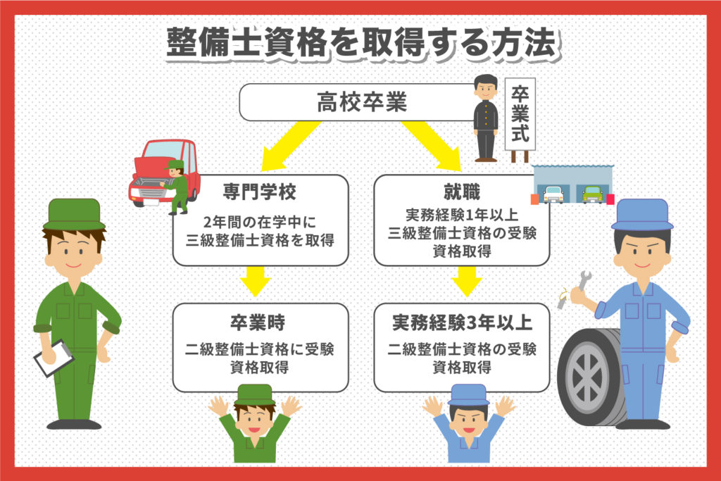 整備士資格を取得する２つの方法